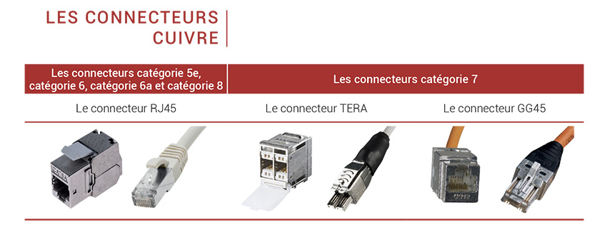 connecteurs cuivre
