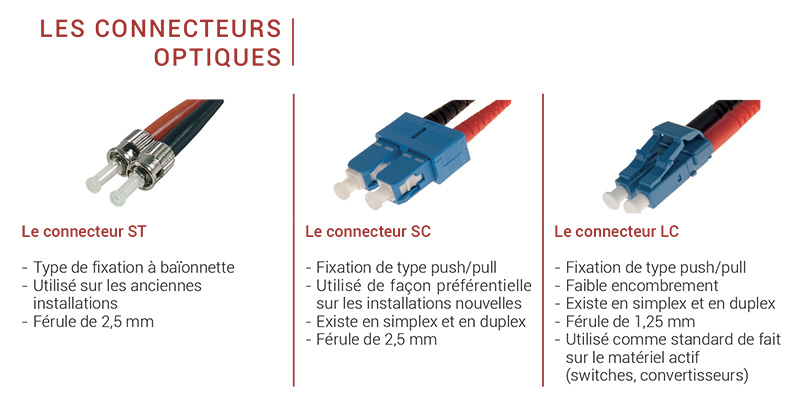 Connecteurs optique